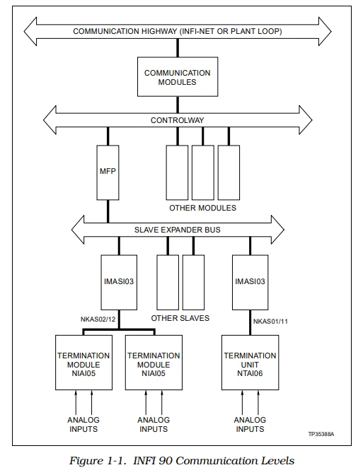 INFI 90 Communication Levels INFI 90 Communication Levels