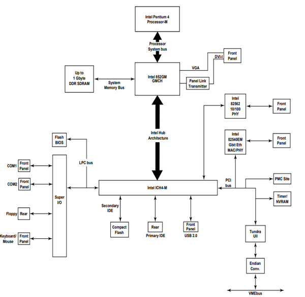 VMIVME-7805 Block Diagram VMIVME-7805 Block Diagram